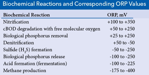 ORP Meters | ORP | Redox Potential
